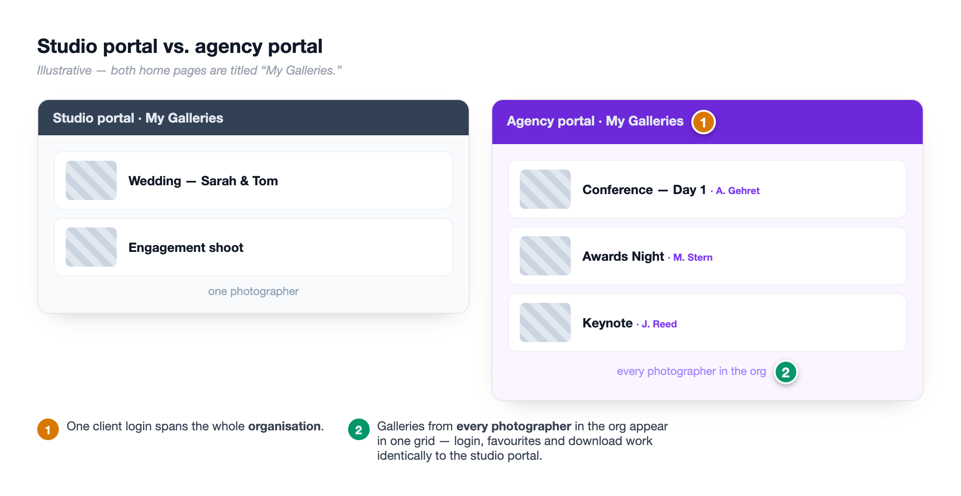 Side-by-side of the two portal home pages, both titled My Galleries, the agency one holding more cards from different photographers